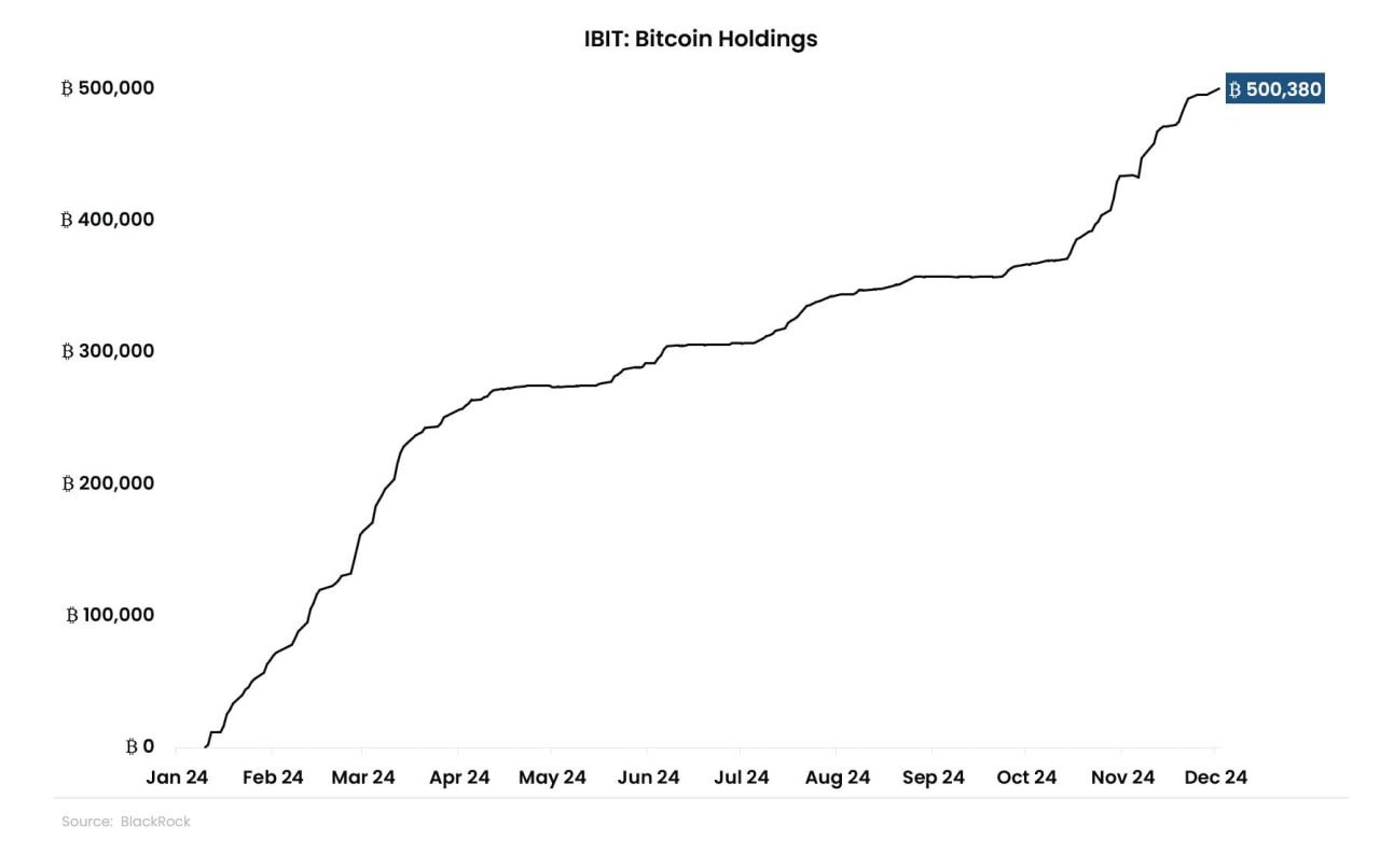 Спотовый Bitcoin ETF от BlackRock достиг отметки в 500 000 BTC под управлением спустя всего 11 месяцев после запуска