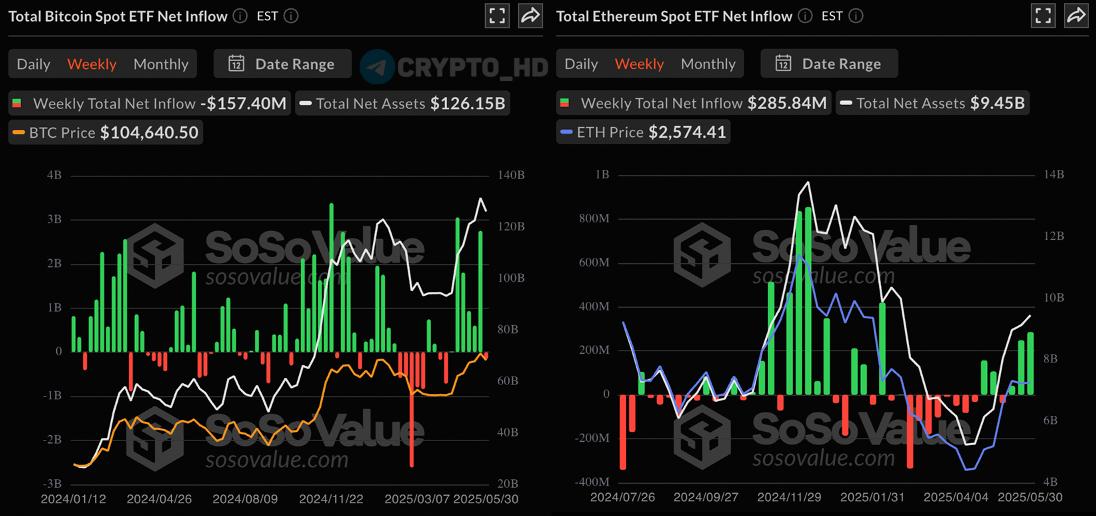 SoSoValue: Чистый отток средств из спотовых Bitcoin ETF за прошлую неделю = 157,400,000$.  В Ethereum ETF чистый приток денег за прошлую неделю составил 285,840,000$.  Crypto Headlines