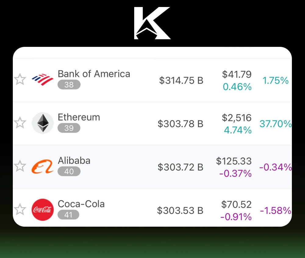 Ethereum летит вверх! Ethereum поднялся на 39-е место в мировом рейтинге активов по рыночной капитализации. В данный момент рыночная стоимость Ethereum превысила $300 млрд, что позволило ему обойти такие крупные корпорации, как Coca-Cola и Alibaba. Как думаете, обгонит ли остальных?