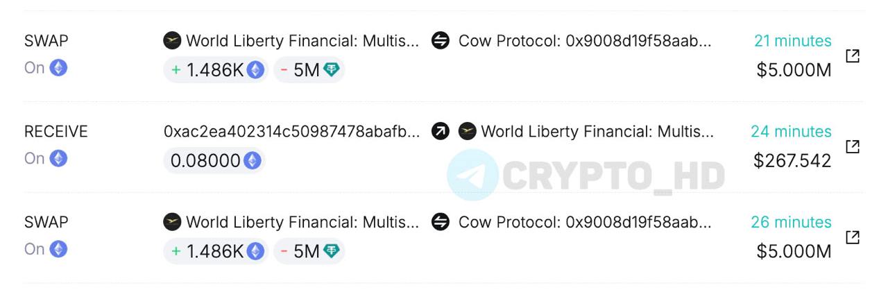 Компания Дональда Трампа World Liberty Financial докупила #ETH еще на 10,000,000$ – spotonchain Ранее: 28.01 Crypto Headlines