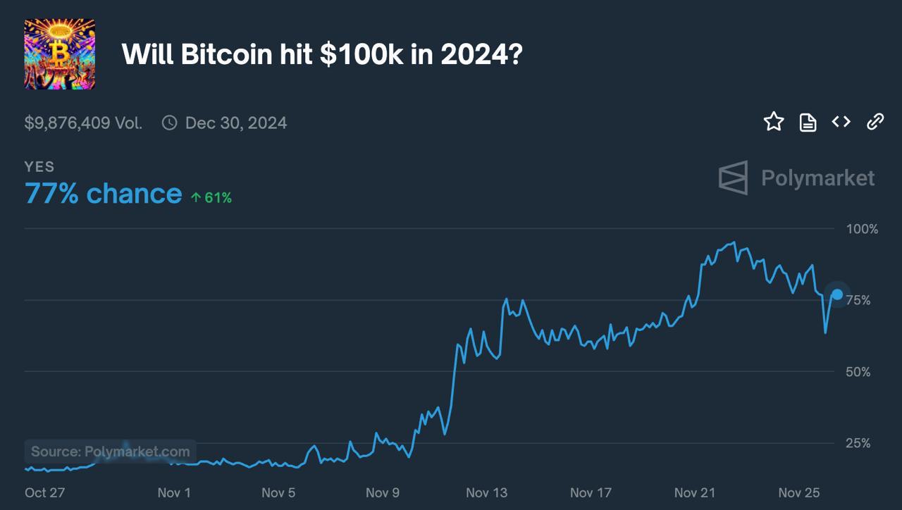 Начинается паника?    Вероятность того, что биткоин достигнет $100.000 в ноябре, резко упала. Еще 4 дня назад на Polymarket ее оценивали более чем в 90%, но теперь всего в 32%.     Падение затронуло и долгосрочные прогнозы: вероятность того, что биткоин достигнет $100.000 к концу года, снизилась с 95% до 77%.  Так когда биткоин достигнет $100.000?   – В ноябре  – До конца года  – В 2025 году или позже  Crypto Moon