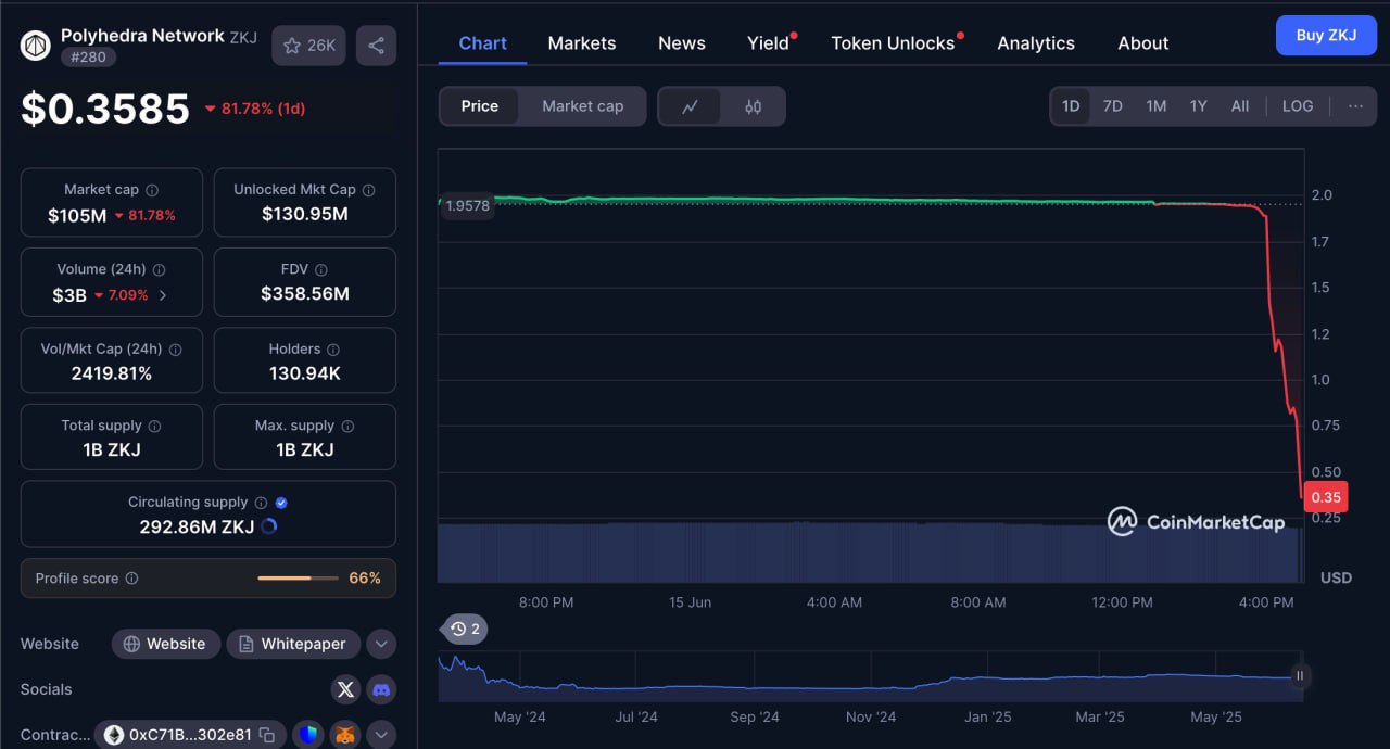 #Новости    Токен Polyhedra Network  ZKJ  рухнул на 80% до $0,35   За последние два часа капитализация проекта, которая ранее достигала $580 млн, сократилась до $100 млн.    Причины падения остаются неизвестными, но это уже не столь важно для текущих держателей.  Инвесторы, вероятно, находятся в шоке от столь стремительного обвала, и пока никто не может точно сказать, что именно спровоцировало такую резкую распродажу.    Ситуация с ZKJ показывает, насколько быстро и непредсказуемо могут меняться цены на криптовалютном рынке.    Crypto Chat   Exchange   ADS