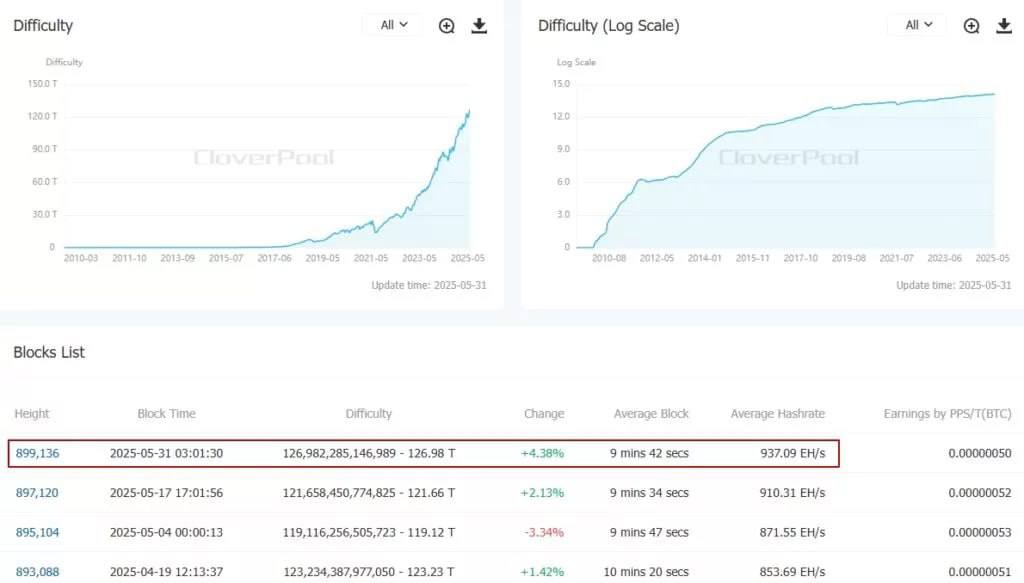 Сложность майнинга BTC обновила максимум на 126,98 Т В результате очередного перерасчета показатель увеличился на 2,13%. Согласно Glassnode, хешрейт составляет 919,3 EH/s. Значение все еще уступает не только достигнутому 8 апреля ATH в 925,4 EH/s, но и майскому пику в 925,3 EH/s.