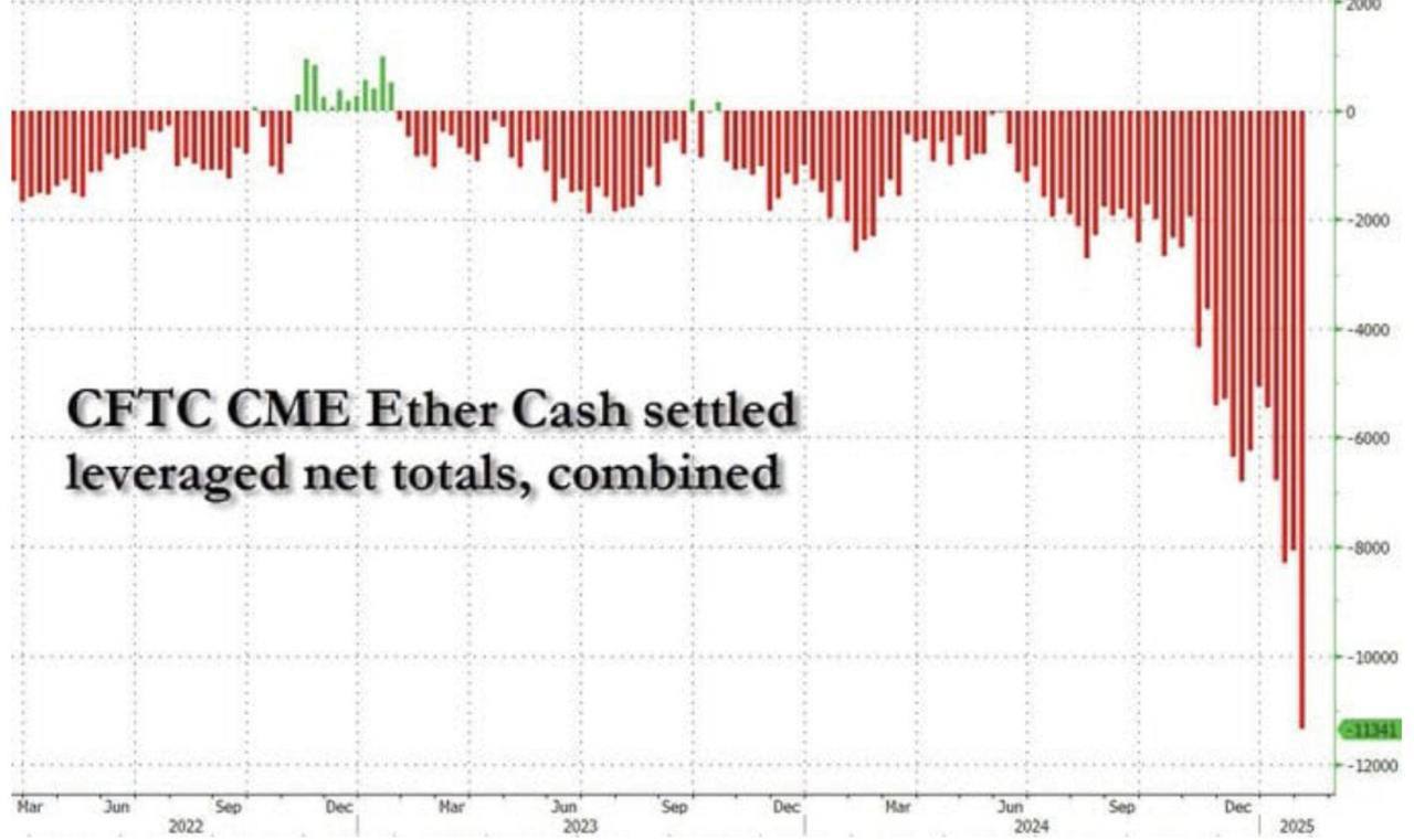 Текущие данные по $ETH указывают на рекордный объем коротких позиций на фьючерсах CME – такой масштабного накопления шортов рынок еще не видел. Это создает благоприятные условия для возможного шорт-сквиза. Ситуация напоминает историю с GameStop, но в мире криптовалют: если актив начнет расти, массовое закрытие коротких позиций может привести к резкому скачку цены.  График от ZeroHedge наглядно демонстрирует тенденцию – красные столбцы, уходящие на минимальные значения, указывают на чрезмерную уверенность трейдеров в падении ETH. Однако, когда рынок становится слишком однобоким, часто происходят неожиданные развороты. Судя по всему, впереди нас ждут весьма волатильные события.  На графике отображены данные о совокупных коротких позициях на Ethereum  ETH , зафиксированных на CME  Чикагская товарная биржа . Красные столбцы показывают, что уровень шортов достиг исторического минимума. Такой односторонний тренд может сигнализировать о риске шорт-сквиза, если цена начнет расти. Это создаст каскадное закрытие позиций, что может привести к быстрому и значительному росту стоимости ETH.