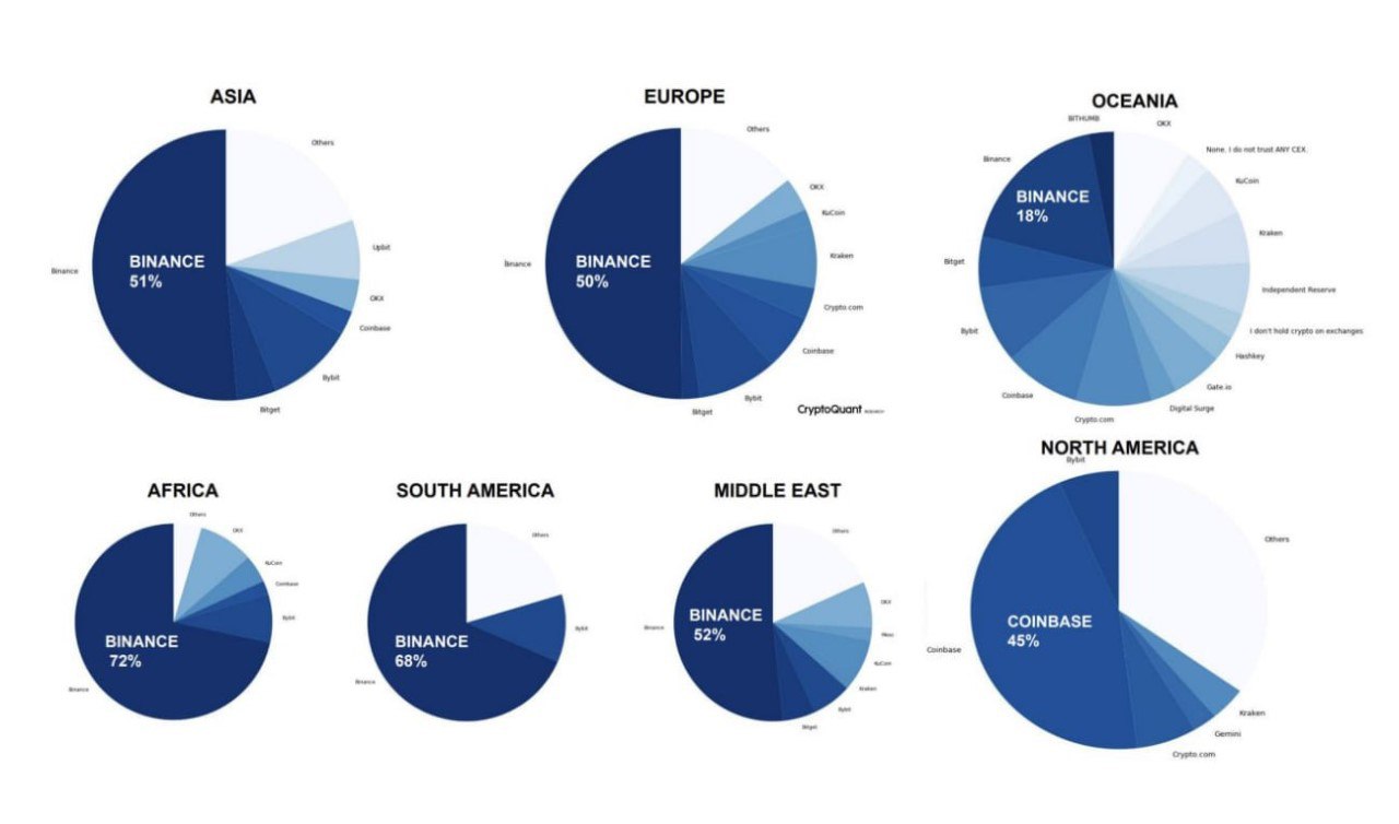 Криптобиржи и их доля рынка в разных регионах мира — данные CryptoQuant.  Binance занимает лидирующие позиции во всех частях света, кроме Северной Америки.