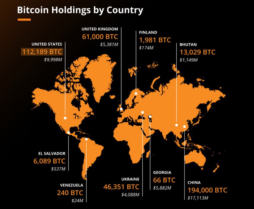 Среди всех стран больше всего BTC на кошельках правительства Китая — 194 000 BTC.  На кошельках правительства США более 200 000 BTC, однако 95 000 BTC принадлежат криптобирже Bitfinex.