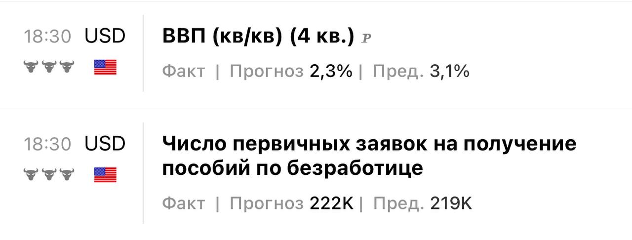 Что может повлиять на волатильность     ВВП за 4 квартал хуже прогноза  2,3% vs 3,1% . Экономика замедляется — ФРС может дольше удерживать ставку.   Первичные заявки на пособие выше предыдущего значения  222K vs 219K . Рабочий рынок ослабевает, но без паники.    Реакция рынков будет зависеть от того, насколько участники закладывали эти данные в цену.    Стукач Трейдит на бирже ByBit