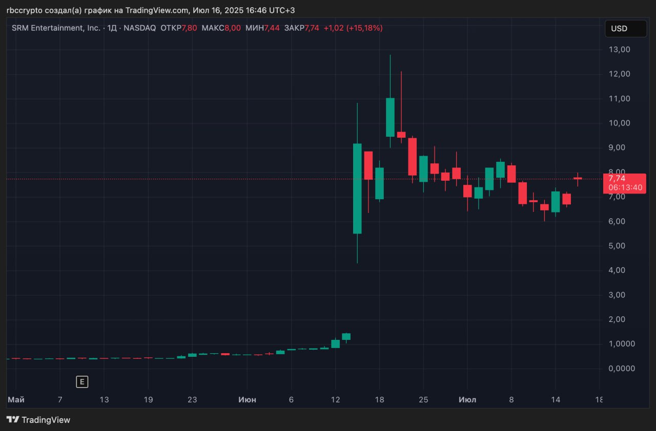 Компания с резервом токенов TRX выйдет на Nasdaq с тикером TRON Американская компания SRM Entertainment завершает ребрендинг, с 17 июля ее акции на Nasdaq сменят тикер с SRM на TRON. Это финальный этап трансформации в TRON Inс — публичную компанию с крипторезервом в токенах TRX. В июне компания направила $100 млн на покупку 365 млн TRX и разместила их в стейкинге через JustLend, став крупнейшим публичным держателем токена. Тогда же TRON Inc объявила о смене стратегии и включении основателя сети Tron Джастина Сана в стратегический совет. До ребрендинга компания занималась производством сувенирной продукции для Disney, Universal и других крупных тематических парков, но теперь она позиционирует себя как компанию, перенявших стратегию крипторезерва по примеру Strategy Майкла Сэйлора, но сделав ставку на Tron. После этого акции SRM взлетели почти на 1000%. Ранее журналисты Financial Times писали, что к запуску Tron Inc причастны структуры семьи Дональда Трампа. Сын президента США Эрик Трамп опроверг это, но заявил, что является «большим фанатом Tron» и назвал Джастина Сана «отличным другом и иконой в криптопространстве». Присоединяйтесь к форуму РБК Крипто