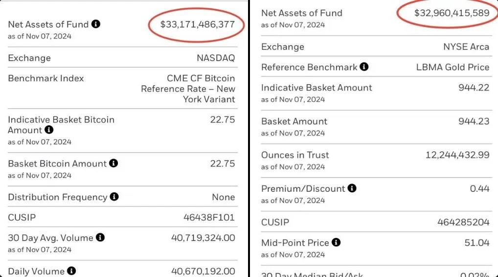 Вчера BTC-ETF от BlackRock обогнал по активам их же GOLD-ETF!     Активы BTC-ETF: $33 171 486     Активы GOLD-ETF  IAU : $32 960 415   И всё это за каких-то 10 месяцев после одобрения!   Похоже, что будущее всё больше сверкает в биткоинах, а не в слитках!    Gem Hunters l Чат l  Коды/Комбо   Bybit  OKX