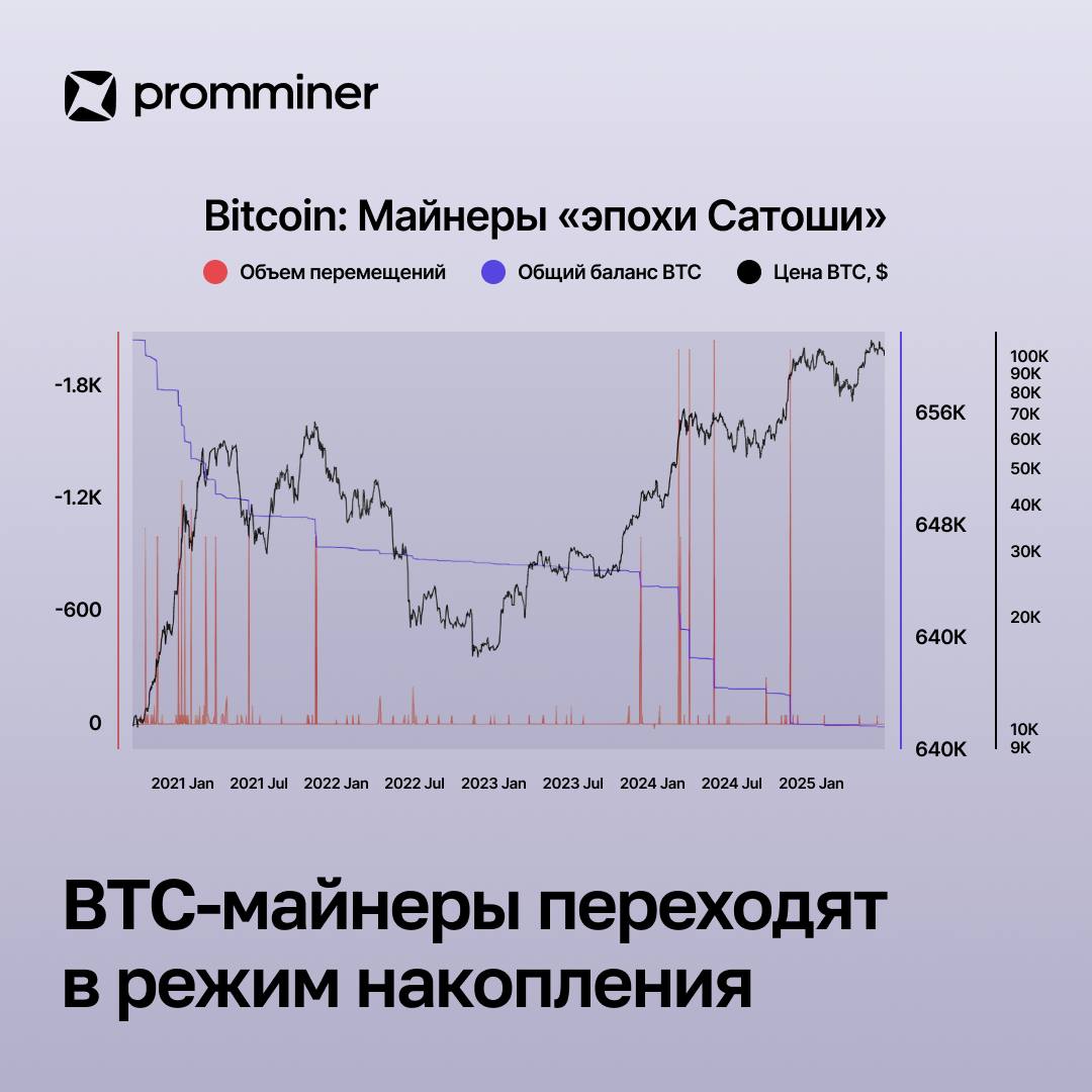 BTC-майнеры переходят в режим накопления По данным свежего отчета CryptoQuant, майнеры «эпохи Сатоши» почти полностью прекратили продажи монет. За первую половину 2025 года они реализовали всего 150 BTC, тогда как в 2024 году — почти 10 000 BTC. Отток средств со всех кошельков майнеров также существенно снизился — с пиковых 23 000 BTC в сутки в феврале до 6 000 BTC на сегодняшний день. К тому же, адреса с балансами от 100 до 1000 BTC увеличили свои резервы на 4 000 BTC с апреля, и на текущий момент на них хранится 65 000 BTC — максимум с ноября 2024 года. Рост запасов и сокращение оттока отражают уверенность участников рынка в дальнейшей положительной динамике криптовалюты. Promminer: Сайт ВК YouTube Дзен