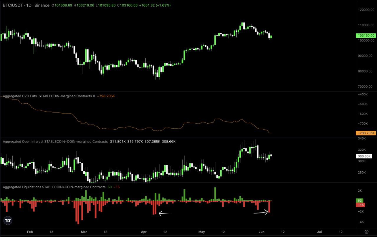 Вчера произошли крупнейшие ликвидации лонгов с момента дна на $BTC, $ETH и $SOL Очень радует, потому что ликвидации часто сигнализируют о формировании дна. Посмотрим, как пройдет сегодняшний день, но похоже, что дно уже позади. OI везде на пике. Рост OI по мере падения говорит о наборе шортов. Их ликвидация будет топливом для пампа. КриптоИнсайдер Чат Bybit OKX