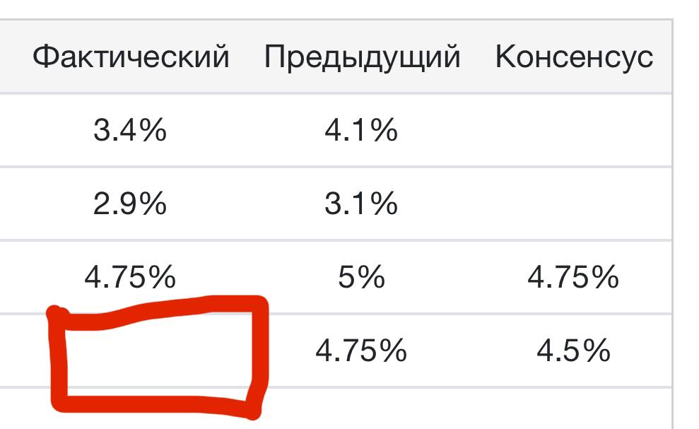 ‍ Ожидается, что ФРС объявит о снижении ставки по федеральным фондам на 25 б.п. на заседании в декабре 2024 года, что станет третьим подряд снижением в этом году и приведет к снижению стоимости заимствований до диапазона 4,25%-4,5%. Политики также намерены представить новые экономические прогнозы, и многие инвесторы ожидают более медленный темп снижения ставок в 2025 году.  Если ставку скгодня снизят на 0.25 б.п. то   обеспечена.