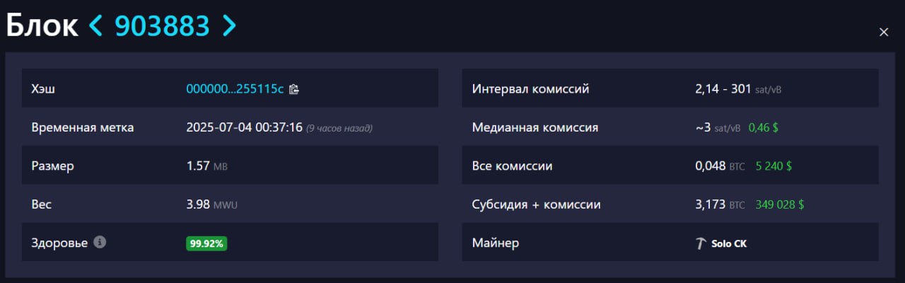 Соло-майнер единолично добыл блок в сети Bitcoin и получил за это заслуженные 3,173 BTC $349 048 . Вероятность удачи в этом случае составляет 1 к 2800 или раз в 8 лет.