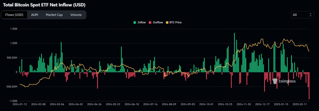 Спотовые биткоин-ETF зафиксировали рекордный отток $937 млн во время вчерашней сессии. Объем торгов превысил $8 млрд.  Новости   AI   YouTube