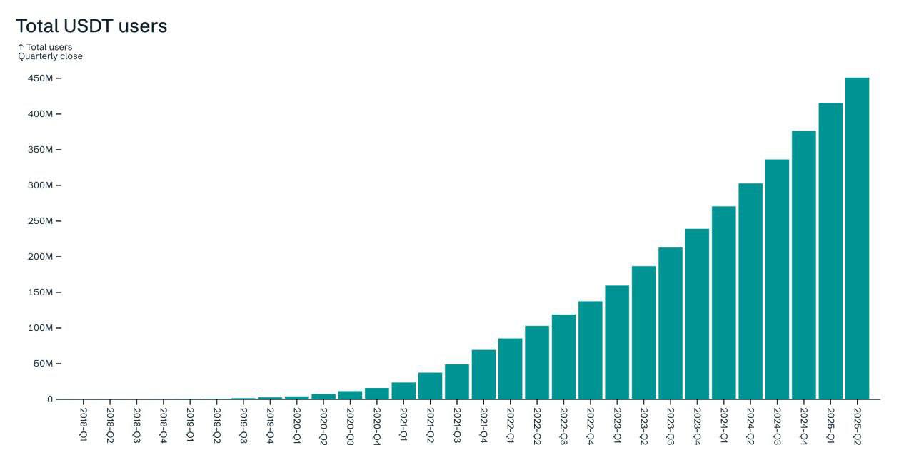 С 2020 года количество пользователей Tether увеличилось в 160 раз, поднявшись с 2,8 миллиона до 450 миллионов! — Рыночная капитализация возросла в 34 раза, увеличившись с $4,7 миллиарда до $160 миллиардов. — Ежемесячные ончейн-объёмы выросли в 74 раза, поднявшись с $14,8 миллиарда до $1,1 триллиона. Оставайтесь в курсе последних новостей вместе с