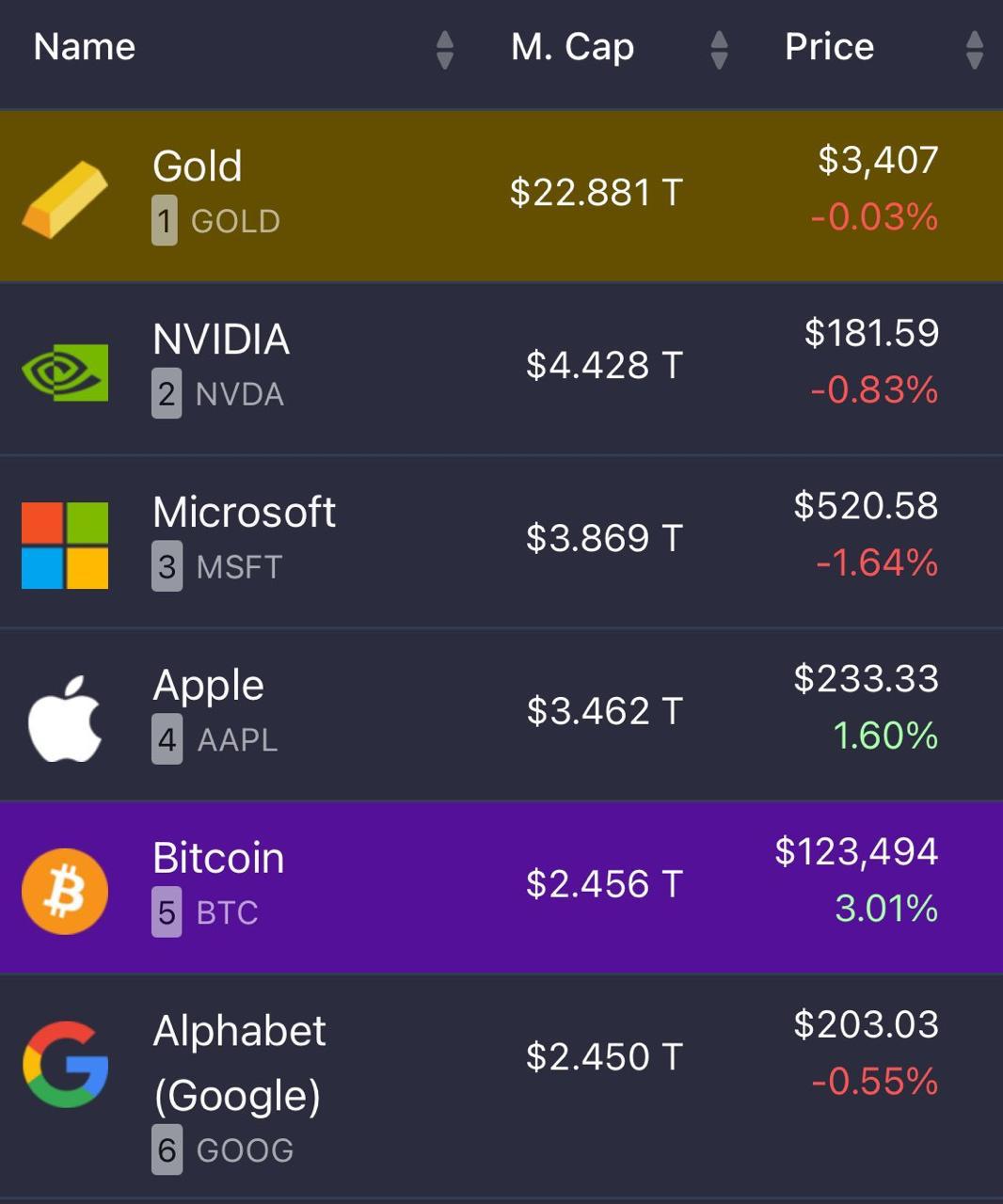 $BTC превзошел Google и стал пятым крупнейшим активом в мире