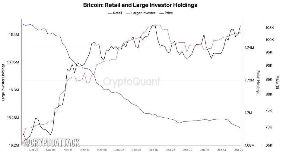 CQ: #BTC-активы крупных инвесторов увеличились с 16,2 млн до 16,4 млн BTC после выборов в США. При этом мелкие инвесторы сократили свои вложения с 1,75 млн до 1,69 млн.