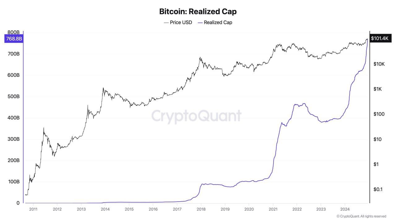 BTC ежемесячно привлекает $80млрд  Почти половина всего капитала битка за последние 15 лет поступила за этот год    После инаугурации Трампа, принятия законодательства и начала формирования BTC резерва — будет еще больше      Про ИИ и Крипту от Скруджа