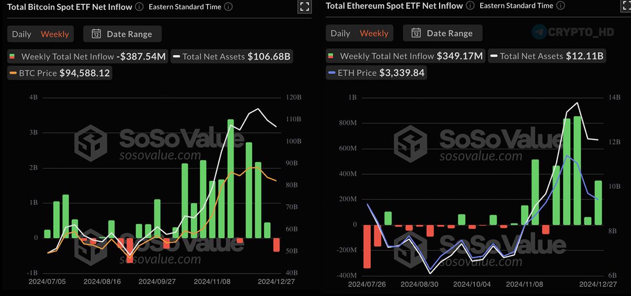 SoSoValue: Чистый отток средств из спотовых Bitcoin ETF за прошлую неделю = 387,540,000$.  В Ethereum ETF чистый приток денег за прошлую неделю составил 349,170,000$.  Crypto Headlines