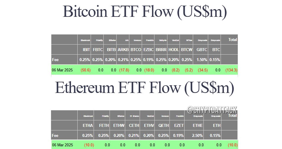 #BTC #ETH #ETF Вчера общий чистый отток спотовых BTC-ETF составил ~$134,3 млн.  Общий чистый отток спотовых ETH-ETF составил ~$10 млн.