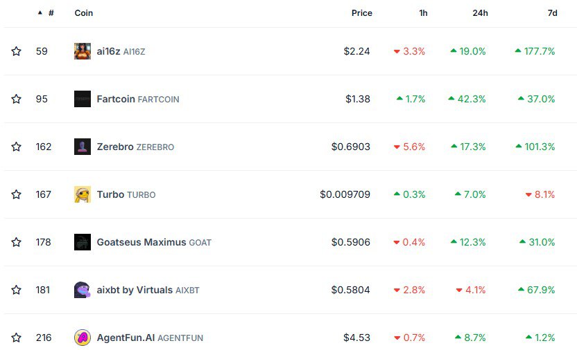 Общая капитализация связанных с ИИ мем-токенов сегодня достигла $11 млрд — за последние 24 часа этот показатель вырос на 25%.  В список включили токены, которые используют ИИ-агентов, создаются с помощью ИИ-инструментов или основываются на технологиях и трендах ИИ.