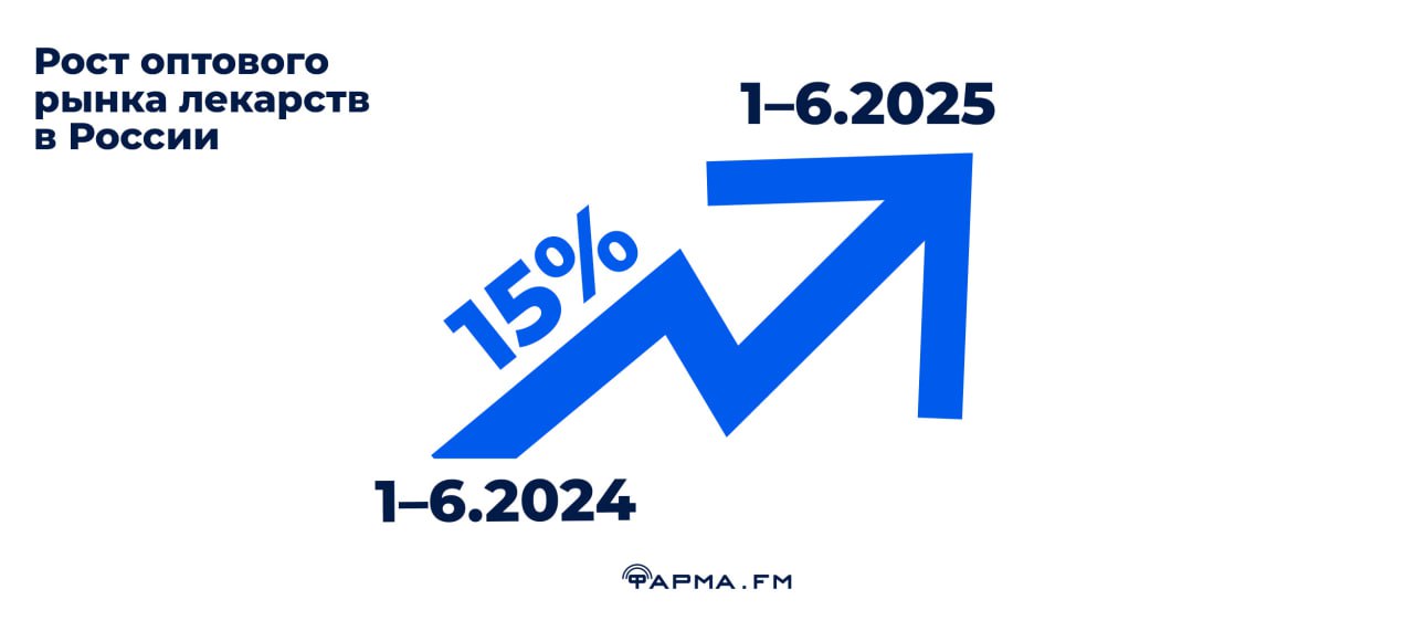 Госпоставки идут вверх Forbes сообщает, что за первую половину 2025 года рынок фармдистрибуции в России достиг 1,36 трлн рублей — на 15,1% больше, чем в прошлом году. Фарма FM собрал главные факты. В рейтинге крупнейших фармацевтических дистрибьюторов первое место заняла ФК «Пульс» миллиардера Эдуарда Нетылько: объем продаж — 213,3 млрд рублей, рост на 8,7% В государственных закупках самой успешной в первом полугодии была компания «Ирвин 2» — она показала рекордный рост на 71%. Сильнее укрепили свои позиции на рынке как раз те игроки, которые активно работают в сегменте государственных поставок. Поставки лекарственных препаратов за счет бюджета в первом полугодии увеличились на 22,7% после падения на 10% годом ранее: начинают «выстреливать» контракты, заключенные в конце 2024 года. В тройку лидеров также вошли «Протек» Вадима Якунина 211,9 млрд рублей, рост 18% и доля 15,6% и «Катрен» с объемом 179,6 млрд рублей, что на 10% выше прошлогоднего уровня при доле рынка 13,2%. Также в топ-15 — «Фармкомплект», «Р-Фарм» и «Ирвин 2».Они связывают рост с грамотной ассортиментной политикой и выбором продуктов. Так, в в сегменте госзакупок драйверами «Ирвин 2» стали препараты для гематологических и нейромышечных заболеваний. В аптечном сегменте на топ-10 компаний приходится почти 92% объема продаж, а в государственных закупках концентрация значительно ниже — 52,7%. Это значит, что структура рынка по-прежнему сохраняет сильную зависимость от крупнейших игроков, но в отдельных сегментах все-таки есть пространство для конкуренции.