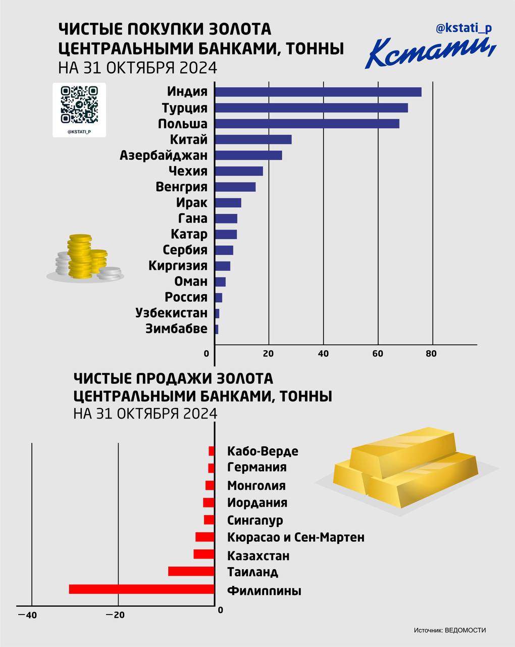 Мировые Центробанки скупают золото