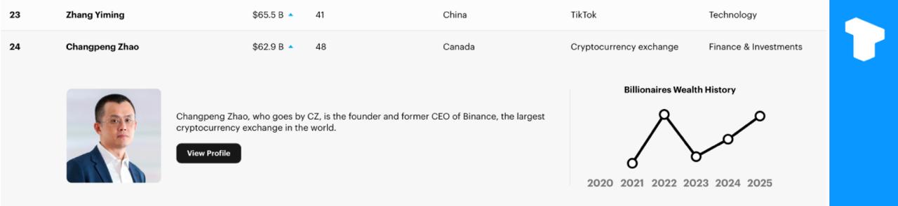 CZ — второй среди самых богатых китайцев в списке Forbes. Состояние основателя Binance оценивается в $62,9 млрд, что ставит его на 24-е место в мире — сразу после основателя TikTok Чжана Имина, состояние которого — $65,5 млрд. Телеграм Х Сообщество Источник