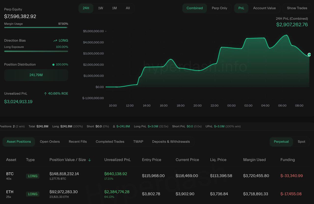 AguilaTrades не отступает и продолжает увеличивать свои длинные позиции.  — LONG по BTC с плечом 40x на сумму $148,800,000. Цена ликвидации: $113,396.  — LONG по ETH с плечом 25x на сумму $93,000,000. Цена ликвидации: $3736.    Торгуй с умом на бирже - Bitget