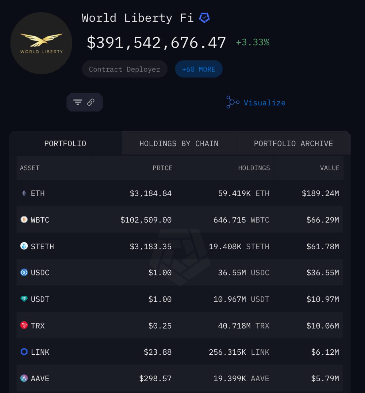 В компании World Liberty Financial продолжается активная покупка криптовалюты, по данным Arkham.   На балансе компании уже находится токенов на сумму более 392 миллионов долларов.  ТОП-10 активов: — 59,412 ETH  190 млн долларов  — 646 WBTC  66 млн долларов  — 19,408 STETH  62 млн долларов  — 36,55 млн USDC — 10,95 млн USDT — 40,718,000 TRX  10 млн долларов  — 256,315 LINK  6,2 млн долларов  — 19,399 AAVE  6 млн долларов  — 5,779,000 ENA  4,2 млн долларов  — 192,445,000 COLLE  228 тыс. долларов   Проект семьи Дональда Трампа начал активно приобретать криптовалюту после инаугурации 20 января.