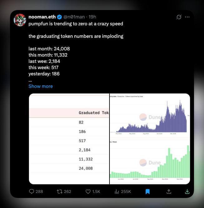 Pump Fun теряет объемы – что происходит?    Количество токенов на платформе падает катастрофически:    Прошлый месяц: 24,008   Этот месяц: 11,332   Прошлая неделя: 2,184   Эта неделя: 517   Вчера: 186    Общий объем торгов на Pump Fun тоже упал до уровней сентября 2024 года.  Но рынок в целом сейчас в просадке, и это влияет на активность. Pump Fun никуда не уходит, но стоит ли ожидать разворота?