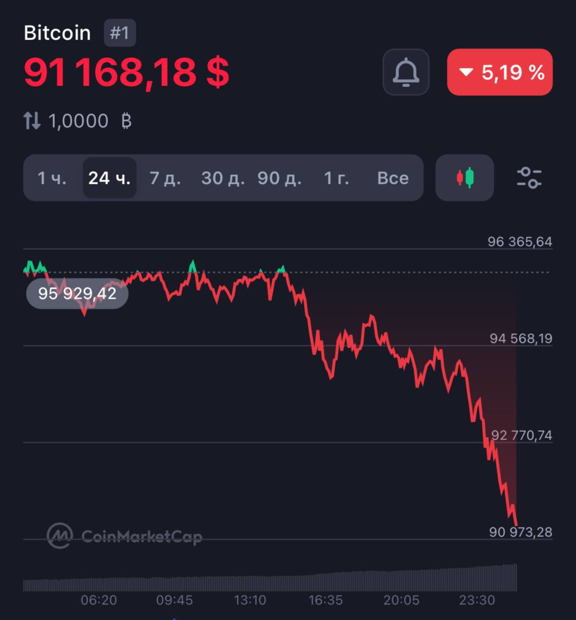 Пока все спали биткоин упал до $91 тыс.    Прямой эфир