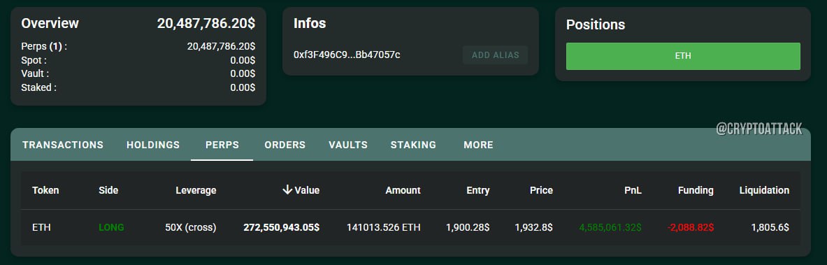 ‍  Кит  вероятно, инсайдер  снова открыл лонг по #ETH с 50х плечом. Его позиция достигла 141 013 ETH  ~$272 млн . Цена входа: $1 900,28, цена ликвидации: $1 805, нереализованная прибыль: $4,5 млн.  Другой кит держит шорт, открытый по цене ETH 3092 на $150 млн с плечом 50х, цена ликвидации $3228.