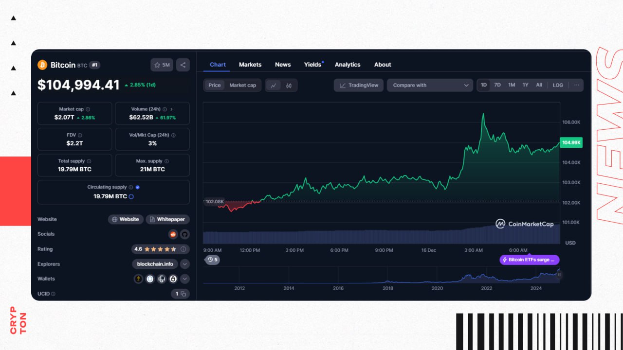 BTC снова идёт вверх! #Обсуждаемое   Сегодня ночью BTC установил новый рекорд цены — $106 488.    У экономиста Питера Шифа вышел Тарантиновский диалог:  — Скорее всего, завтра мы узнаем, что это из-за новых покупок Майкла Сэйлора. Похоже, это уже тренд, так как это происходит пять понедельников подряд.  — Если ты знаешь, что он закупается 5 недель подряд, почему сам не покупаешь перед ним, гений?  — Моя жена постоянно говорит мне тоже самое.  SUI тоже установил ATH на отметке $4,93.  Зарабатываем вместе   Чат   Экосистема Crypton