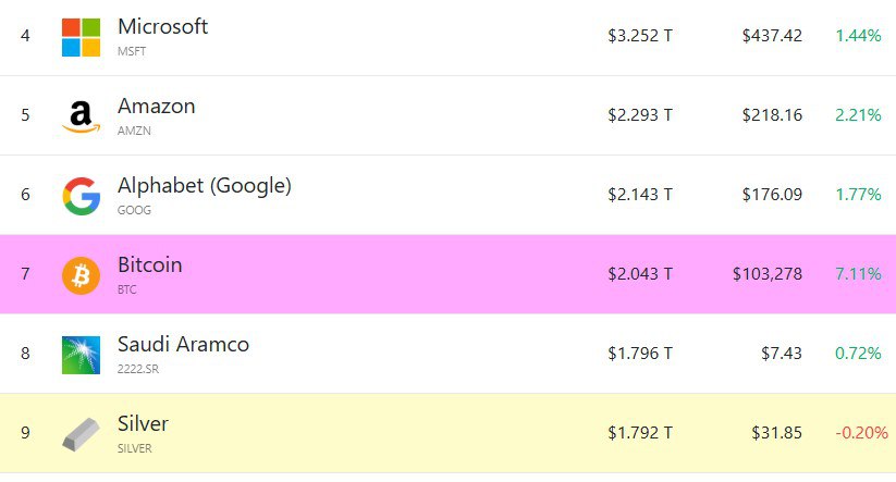 Капитализация BTC преодолела отметку в $2 трлн — по этому показателю первая криптовалюта занимает 7 место среди всех мировых активов.