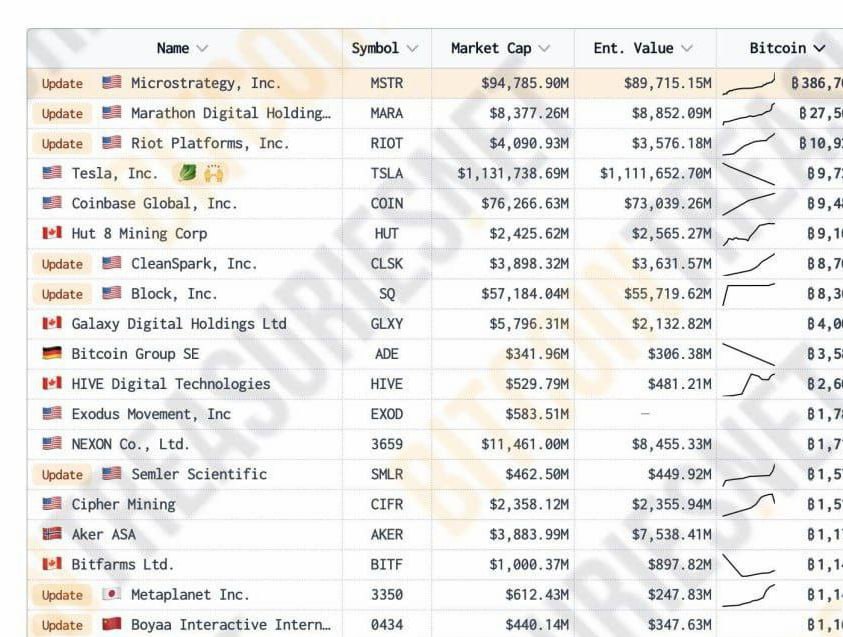 Биткоин вырастет до $200 000?   На сегодняшний день только 0,01% публичных компаний в мире владеют биткоином, согласно OKG Research.    По их консервативным оценкам, объем средств, которые могут вложить в BTC в следующем году, составляет $2,28 трлн.  Эти активы могут подтолкнуть цену биткоина до $200 000.  Как думаете, продолжит расти курс Битка?     - конечно, верю в биткоин!   - нет, 100к - край, после улетит вниз    Все проекты где мы учавствуем     Крипто-тап     Чат     BingX с бонусами