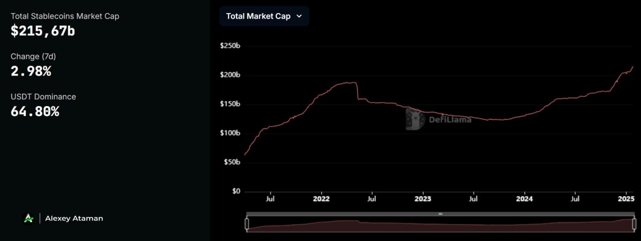 Совокупный объем рынка стейблкоинов достиг $215,67 млрд  Согласно DefiLlama общая рыночная капитализация стейблкоинов составляет $215,67 млрд, а это новый исторический максимум.   Интересный момент в том, что рыночная капитализация USDC выросла на 9,67% за неделю и теперь составляет $52,118 млрд.    Ataman     Чат   Circle 1%   Bybit     BingX