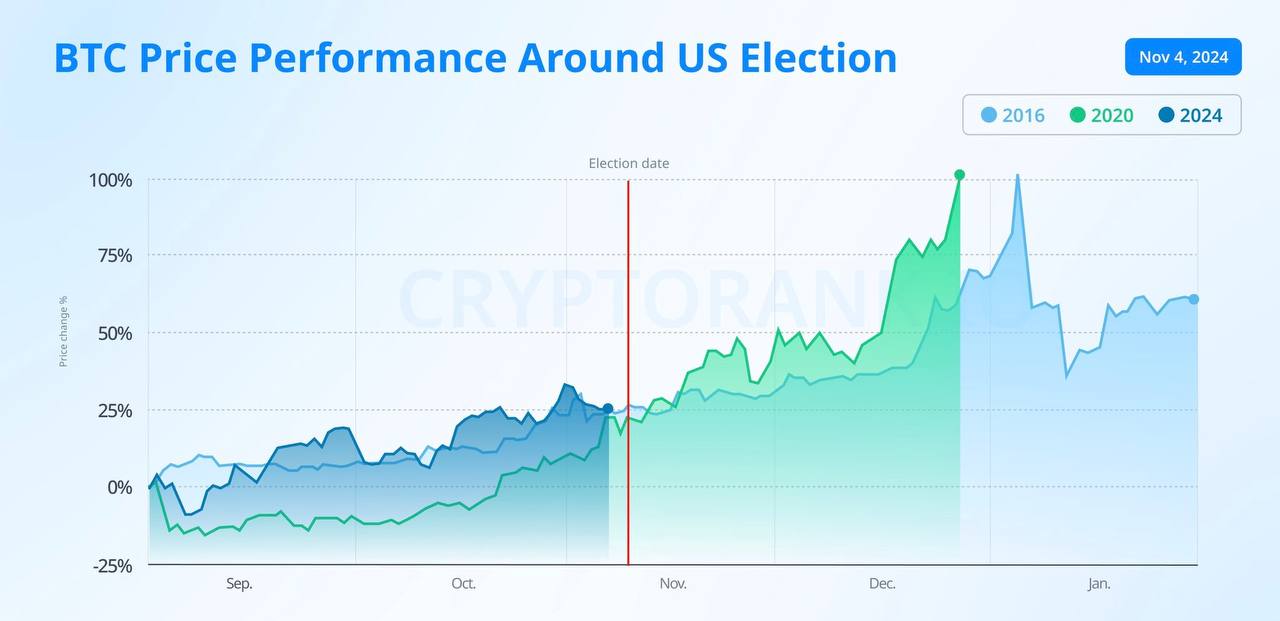 Динамика цен на BTC в период выборов в США.  Исторические данные показывают, что BTC неважно, кто победит в Белом доме, так как в год выборов BTC в любом случае демонстрирует рост и значительную волатильность в период выборов.   2016 сентябрь - январь: +60% 2020 сентябрь - январь: +183% 2024 сентябрь-январь: +25%  подсчет еще продолжается...