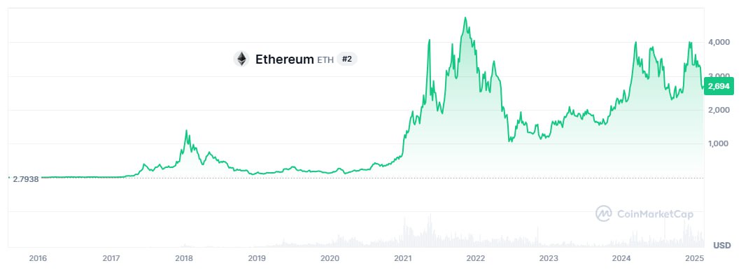 #ETH #обновление #крипто  Разработчики ETH объявили, что следующее крупное обновления Ethereum, запуск тестовых сетей Cholesky и Sepolia в Spectra, пройдут 24 февраля и 5 марта соответственно. Если все пройдет гладко, основная сеть будет обновлена 8 апреля.