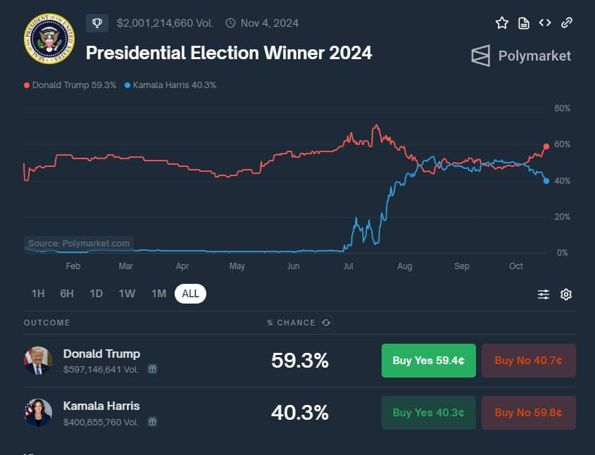 Общий объем ставок на исход президентских выборов в США на платформе Polymarket превысил 2 миллиарда долларов.   Дональд Трамп значительно опережает Камалу Харрис, увеличив разрыв до 19%. 59% пользователей Polymarket считают его победу на выборах 5 ноября более вероятной, шансы Харрис снизились до 40%.   Примечательно, что опросы новостных ресурсов не отражают столь значительного разрыва, наблюдающегося на Polymarket.  Оставайтесь в курсе последних новостей вместе с