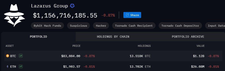 Lazarus зря отмывали свои активы, так как их новый кошелек нашли достаточно быстро  Теперь группировка контролирует 13518 Биткоинов, это больше чем у Венесуэла и Сальвадора