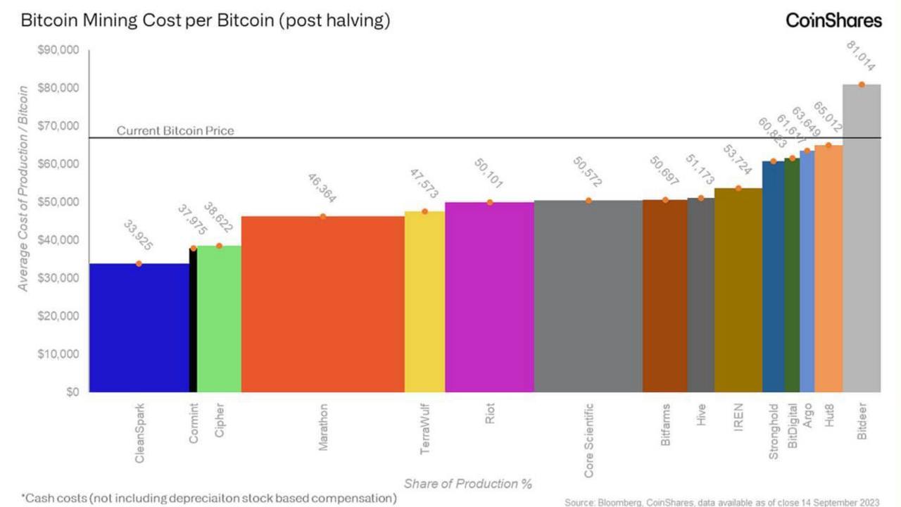 Согласно отчету Coinshares за третий квартал, затраты на добычу биткоина в 2024 году выросли до примерно $49,500 за BTC, а общие производственные издержки, включая амортизацию, в среднем составляют $96,100.  Рост расходов обусловлен повышением сложности майнинга, расширением инфраструктуры и ограниченным финансированием на фоне увеличения процентных ставок.   Крипто ТВ