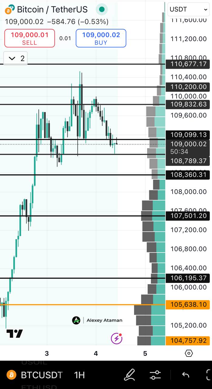 #BTC протестировал зону сопротивления и получил откат после попытки В этой зоне сопротивления наблюдается значительное давление продаж. Сейчас у нас хорошая зона, которая нас удержит - $108800. А если и валится, то это к уровням $107000-$108000. Ближайшие три дня в США выходной.