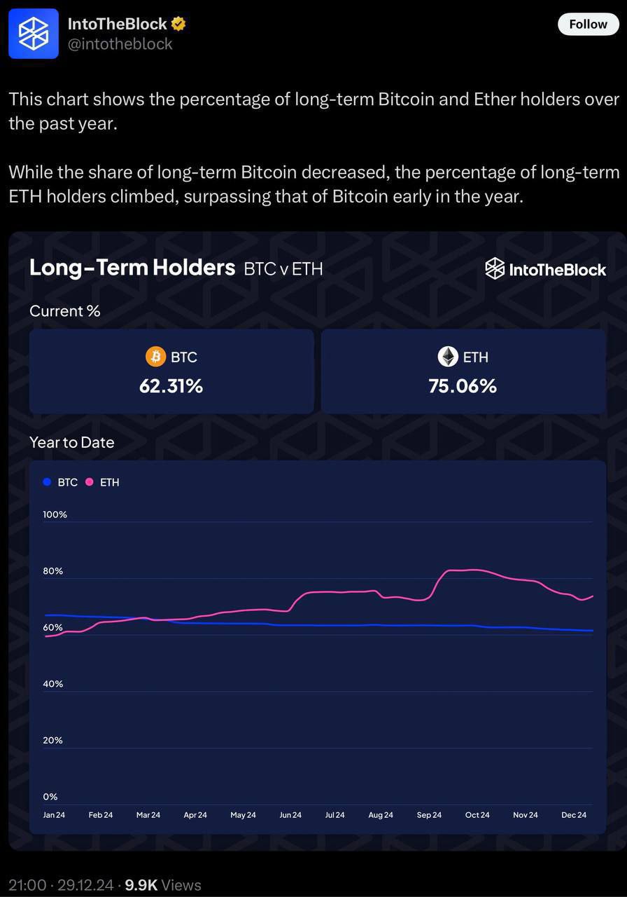 Оптимизм рынка по Ethereum: долгосрочные держатели растут      Метрики показывают рост оптимизма на рынке Ethereum. В течение 2024 года число долгосрочных держателей Ethereum постоянно увеличивалось, в то время как метрика для Биткоина неуклонно снижалась.     Доля держателей Ethereum более года выросла с 59% в январе до 75% в декабре. Для Биткоина этот показатель сократился с 70% до 62%      За 2024 год криптовалюты показали разный рост: Биткоин прибавил 122%, обновив исторический максимум, в то время как Ethereum увеличился на 48,2%.      $ETHBTC    Если Ethereum продолжит укрепляться, его курс может выйти за отметку 0,4 и начать ралли среди альткоинов в экосистеме эфира.    Как думаете, смогут ли альткоины продолжить рост, если Ethereum подтвердит этот тренд?       — Да, альткоины взлетят     — Нет, рынок останется стабильным  Торгуем на биржах      ByBit    OKX  KuKoin   Bitget