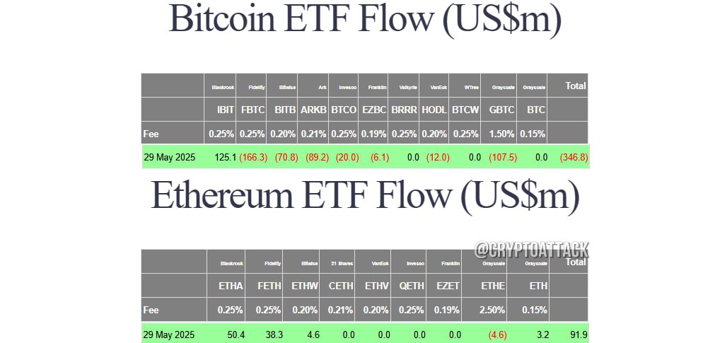 #BTC #ETH #ETF Вчера общий чистый отток спотовых BTC-ETF составил $348,6 млн.  Общий чистый приток спотовых ETH-ETF составил $91,9 млн.