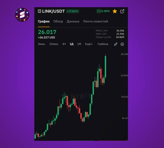 $LINK +20% за выходные. Токен начали активно выводить с бирж ещё с пятницы. Токен также появился на первом месте в топе по выводам с CEX за час вчера в 01:03, а в 10:22 появился на первом месте в топе по покупкам на всех CEX сегодня крупные покупки продолжились . Ранее наблюдалась самая высокая активность $LINK за 8 месяцев и наибольшее кол-во транзакций китов за 7 месяцев Умный кит потратил 4 806 $ETH 21,2 млн $ на покупку 938 489 $LINK. Ранее этот кит: • Заработал 4,14 млн $, торгуя ETH во время депривязки USDC; • сбросил ETH перед крахом UST/LUNA; • купил SHIB на самых низах и продал все токены на максимумах в мае и октября 2021 года.