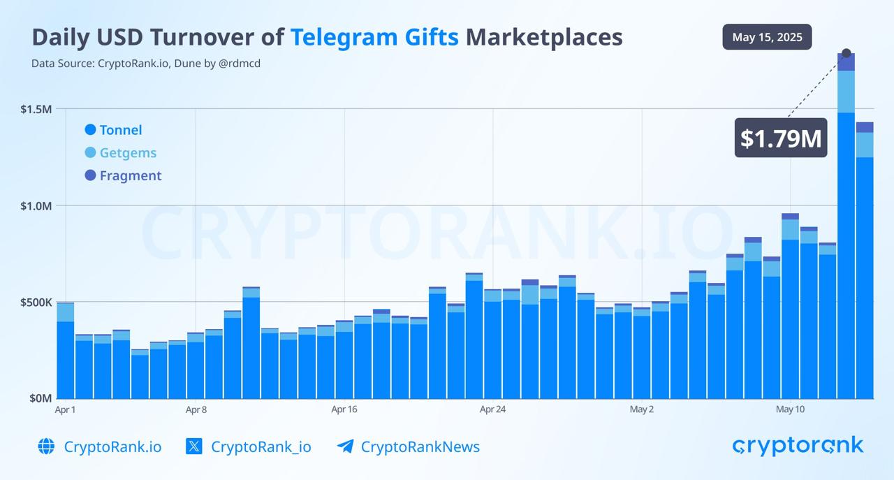 Telegram Gifts — $1.8M в сутки Подарки в Telegram перестают быть игрушкой: суточный оборот превысил $1.8M, причём большая часть приходится на Tonnel $1.2M , Fragment $220K и Getgems $101K . Среди лидеров роста — коллекции Plush Pepes, Durov’s Caps и Scared Cats. За неделю их цена выросла более чем вдвое.