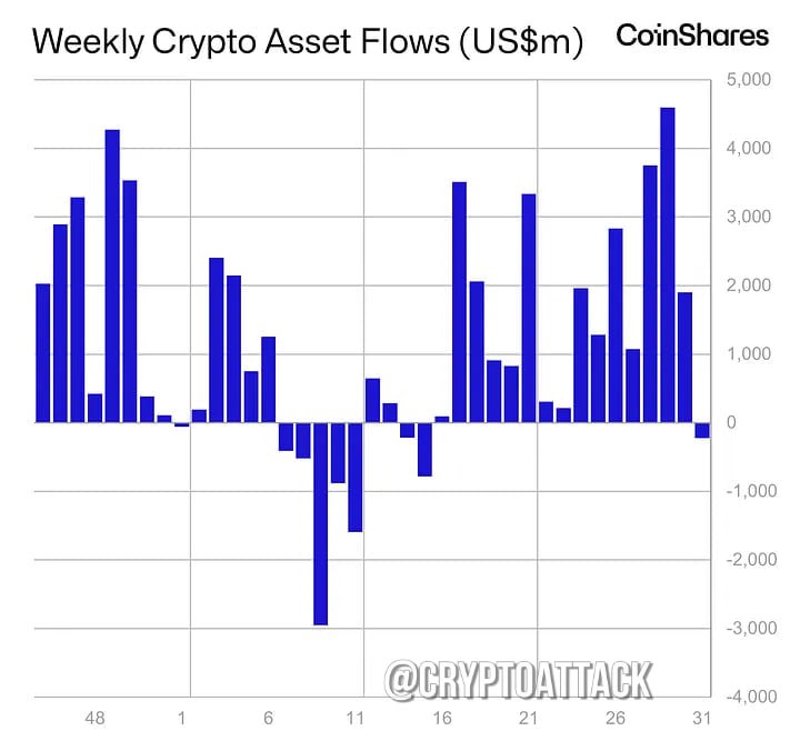 Отчёт CoinShares по фин потокам в крипте за последнюю неделю:  - На прошлой неделе отток инвестиционных продуктов в цифровые активы составил ~223 млн $; - у #BTC отток на 404 млн $; - у #ETH приток на 133 млн $.