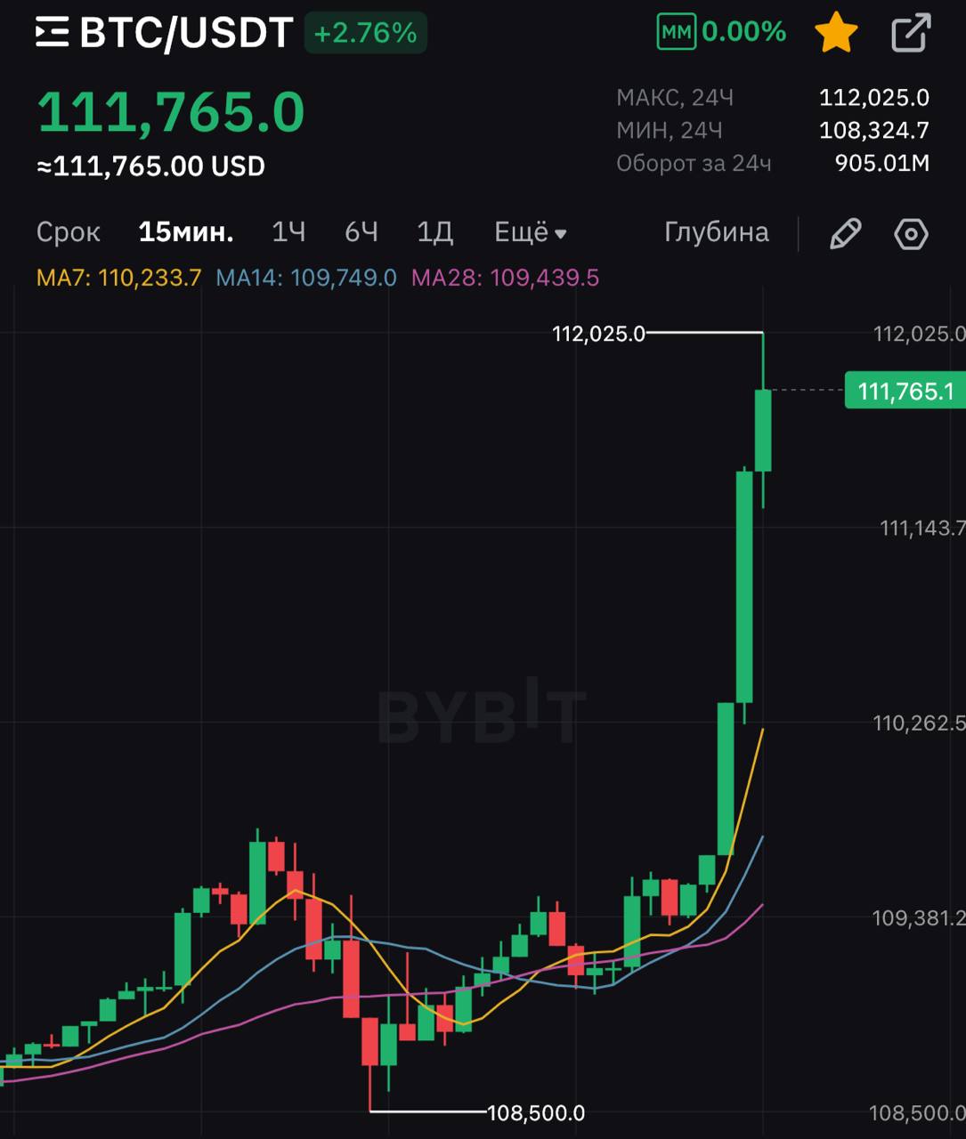 Биткойн обновил свой ATH, впервые превысив $112,000!