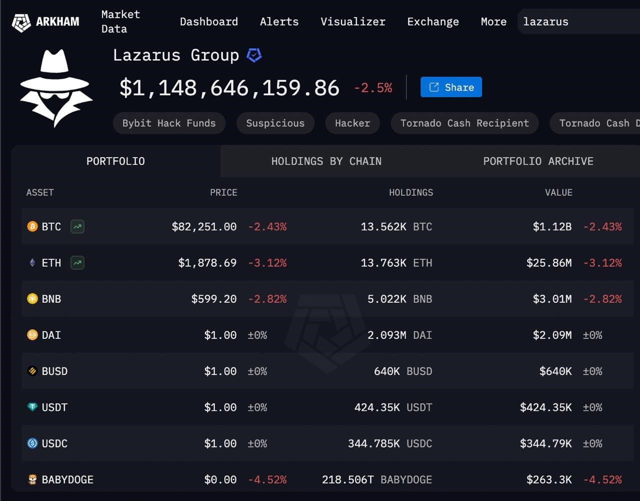 Северокорейская хакерская группировка Lazarus, ответственная за взлом Bybit, конвертировала украденные активы в Bitcoin — теперь на их кошельках хранится 13 562 BTC  $1.12 млрд .  С такими запасами не пора ли КНДР объявить о создании собственного Bitcoin-резерва?